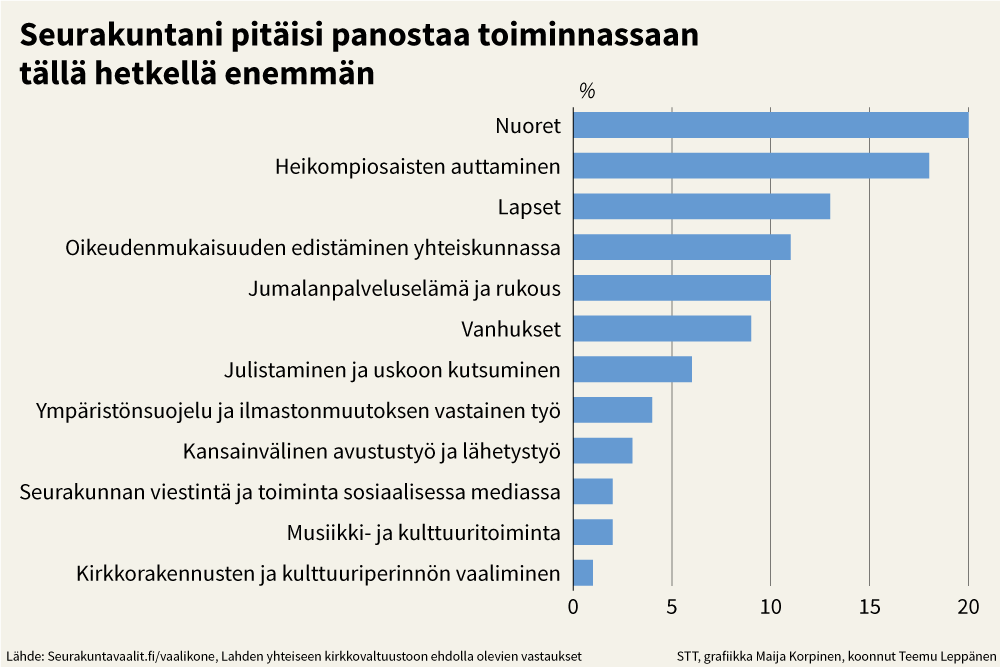 Ehdokkaat saivat valita vaalikoneessa kolme itselleen tärkeintä painopistettä seurakunnan toiminnasta. Eniten ääniä saivat nuoret ja vähiten kirkkorakennusten ja kulttuuriperinnön vaaliminen. Grafiikka: STT/Maija Korpinen. Koonnut: Teemu Leppänen
