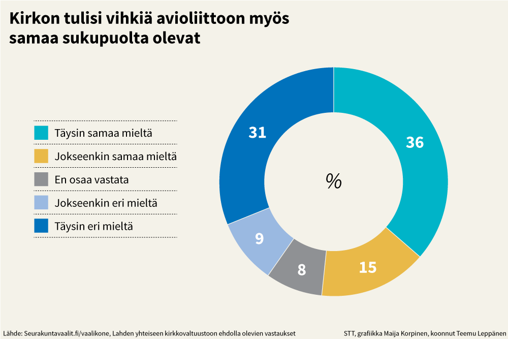 Vaalikoneeseen vastasi 121 Lahden yhteisen kirkkovaltuuston ehdokasta. Vastausprosentti oli 85, kun vaalikoneeseen jätti vastaamatta 20 ehdokasta. Grafiikka: STT/Maija Korpinen. Koonnut: Teemu Leppänen