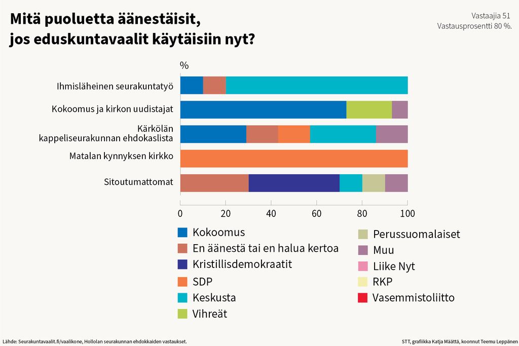 Ehdokkailta kysyttiin vaalikoneessa, mitä puoluetta he äänestäisivät, jos eduskuntavaalit käytäisiin nyt. Kuva: STT/Katja Määttä, koonnut Teemu Leppänen