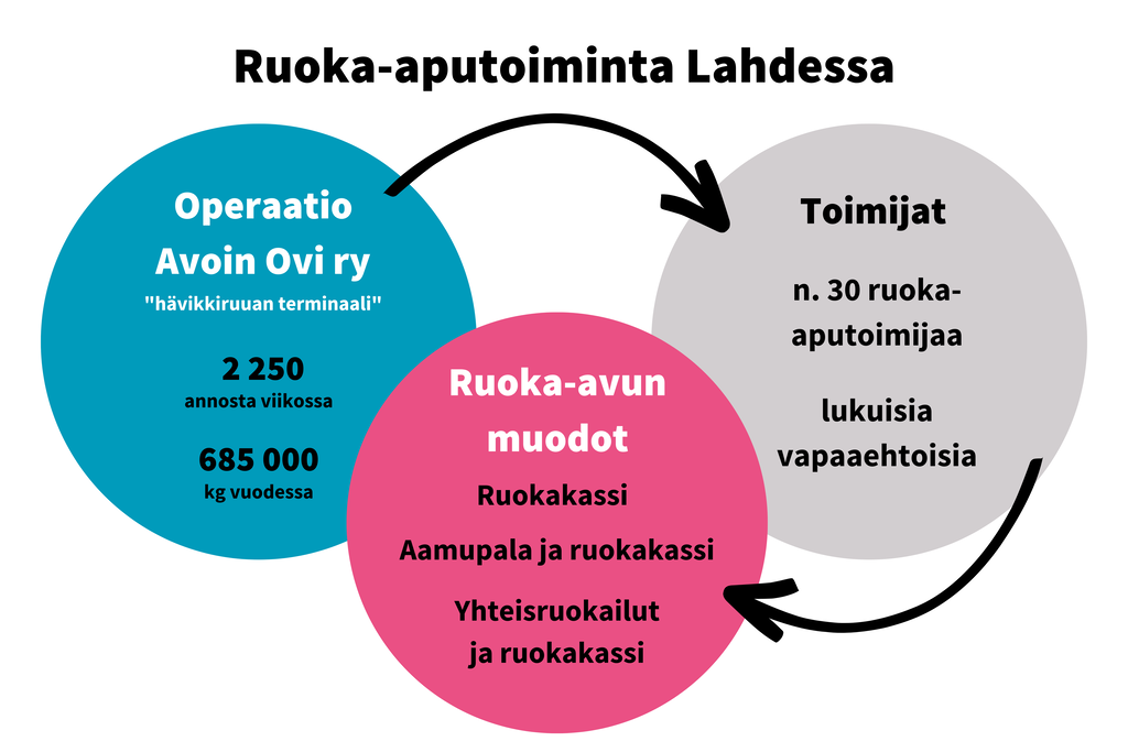 Selvityksen mukaan ruoka-aputoiminta Lahdessa muodostuu hävikkiruuan terminaalista ja useista jakelijoista. Lähde: Ruoka-aputoiminta Lahdessa -selvitys/Lahden Diakonialaitos