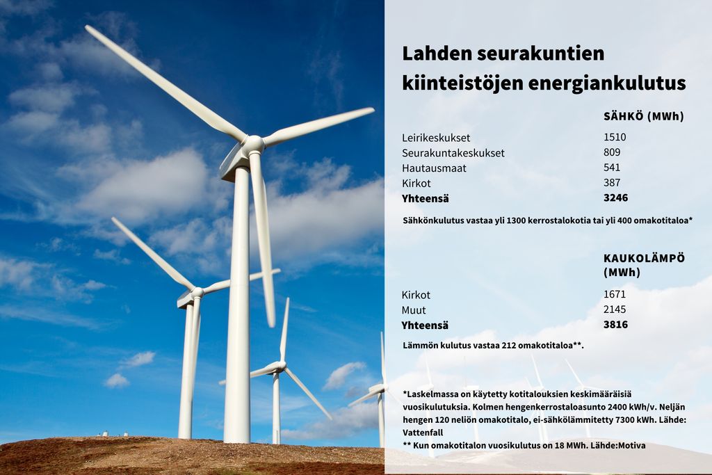 Lahden seurakuntien käyttämästä sähköstä 90 prosenttia tuotetaan päästöttömästi tuulivoimalla. Loput 10 prosenttia aiotaan kuroa umpeen vähentämällä kulutusta. Kuva: Canva ja Teemu Leppänen